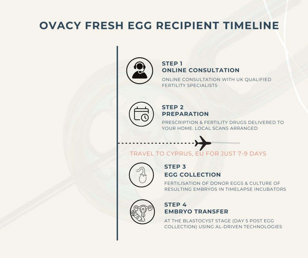 OVACY timeline for uk